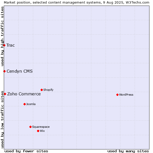 Market position of Zoho Commerce vs. Cendyn CMS vs. Trac
