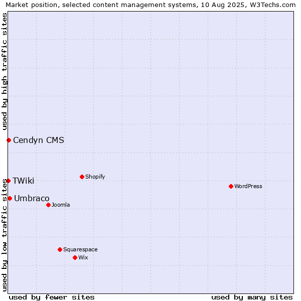 Market position of Umbraco vs. Cendyn CMS vs. TWiki