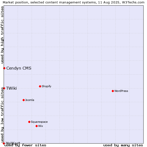 Market position of Cendyn CMS vs. TWiki vs. Yo!Kart