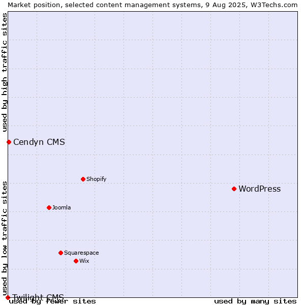 Market position of WordPress vs. Cendyn CMS vs. Twilight CMS
