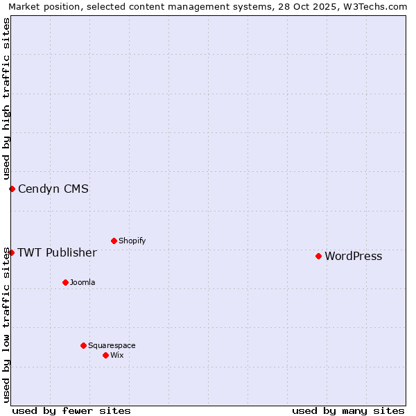 Market position of WordPress vs. Cendyn CMS vs. TWT Publisher