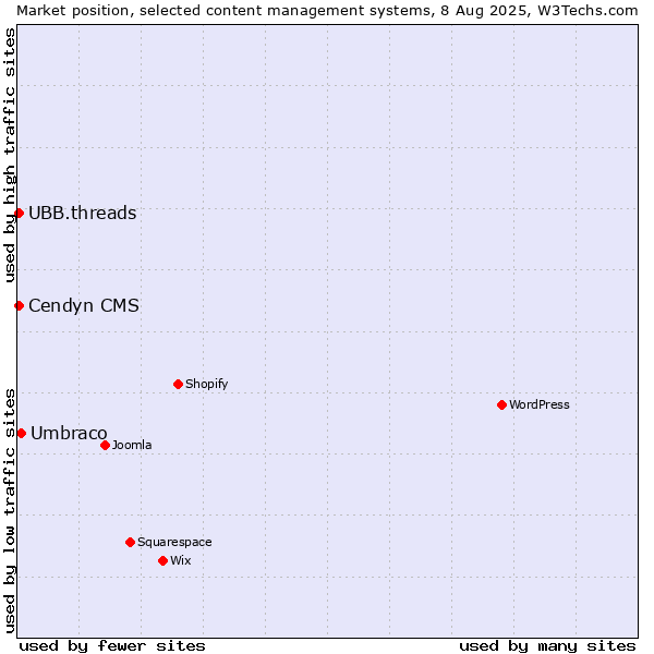 Market position of Umbraco vs. Cendyn CMS vs. UBB.threads