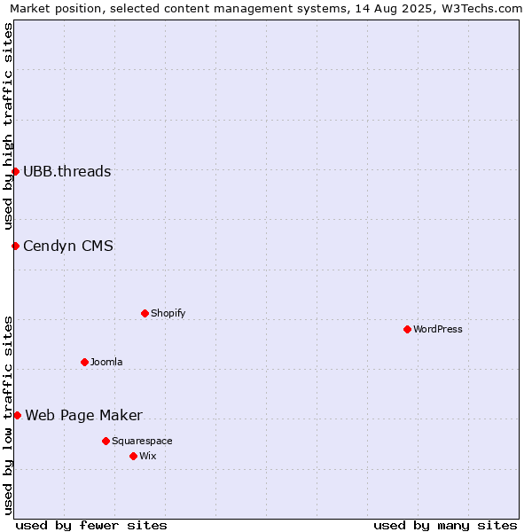 Market position of Web Page Maker vs. Cendyn CMS vs. UBB.threads
