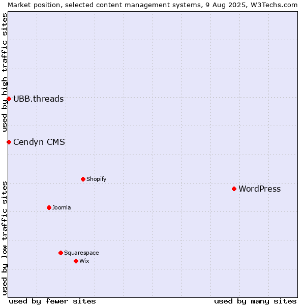 Market position of WordPress vs. Cendyn CMS vs. UBB.threads