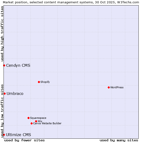 Market position of Umbraco vs. Cendyn CMS vs. Ultimize CMS