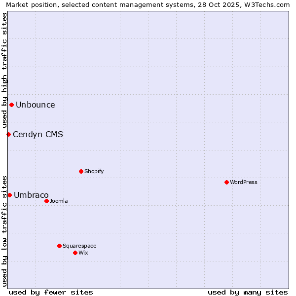 Market position of Unbounce vs. Umbraco vs. Cendyn CMS