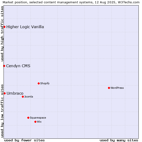 Market position of Umbraco vs. Higher Logic Vanilla vs. Cendyn CMS