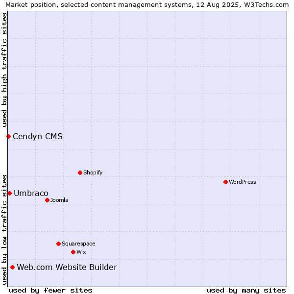 Market position of Web.com Website Builder vs. Umbraco vs. Cendyn CMS