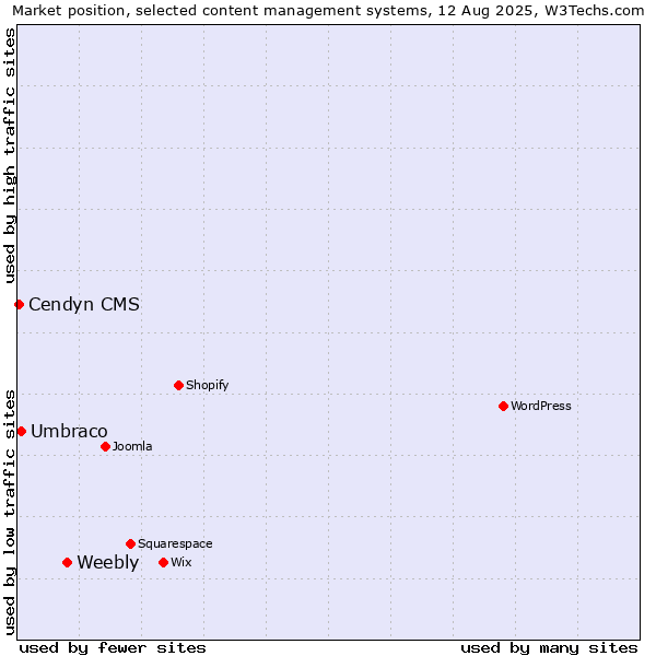 Market position of Weebly vs. Umbraco vs. Cendyn CMS