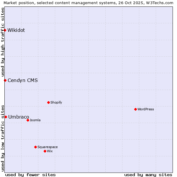Market position of Umbraco vs. Cendyn CMS vs. Wikidot
