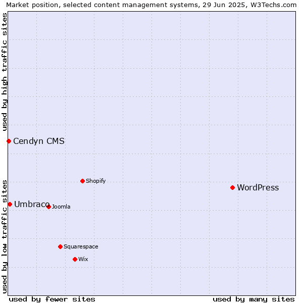 Market position of WordPress vs. Umbraco vs. Cendyn CMS