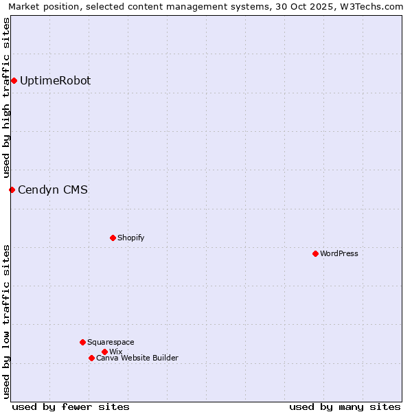 Market position of UptimeRobot vs. Cendyn CMS