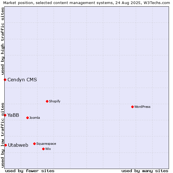 Market position of Utabweb vs. Cendyn CMS vs. YaBB