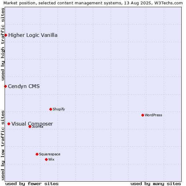 Market position of Visual Composer vs. Higher Logic Vanilla vs. Cendyn CMS