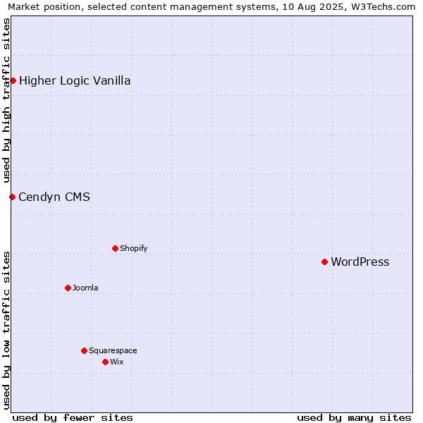 Market position of WordPress vs. Higher Logic Vanilla vs. Cendyn CMS