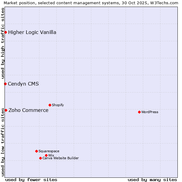 Market position of Zoho Commerce vs. Higher Logic Vanilla vs. Cendyn CMS