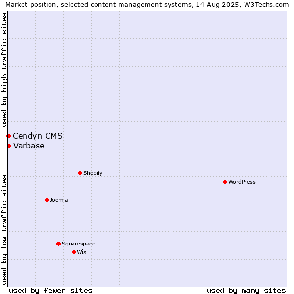Market position of Varbase vs. Cendyn CMS