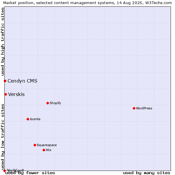 Market position of Verskis vs. Cendyn CMS vs. Yo!Kart