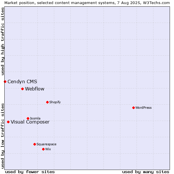 Market position of Webflow vs. Visual Composer vs. Cendyn CMS