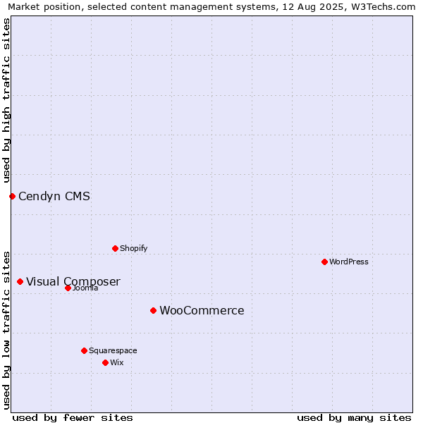 Market position of WooCommerce vs. Visual Composer vs. Cendyn CMS