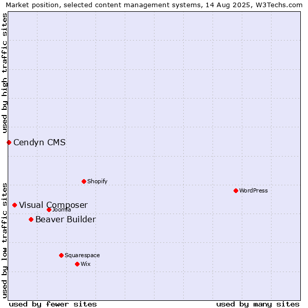 Market position of Beaver Builder vs. Visual Composer vs. Cendyn CMS