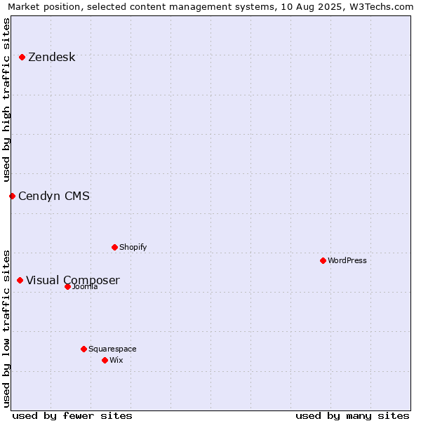 Market position of Zendesk vs. Visual Composer vs. Cendyn CMS