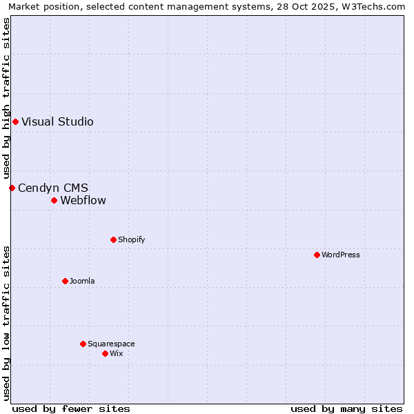Market position of Webflow vs. Visual Studio vs. Cendyn CMS