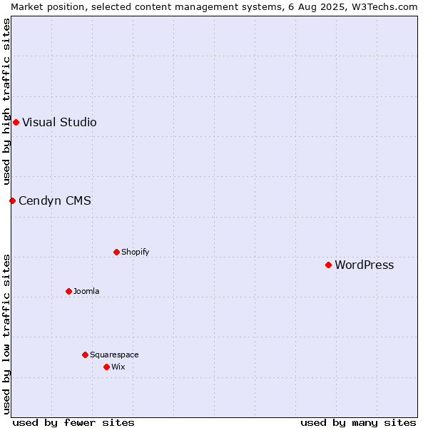 Market position of WordPress vs. Visual Studio vs. Cendyn CMS