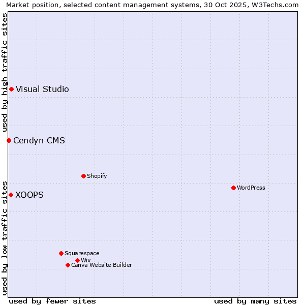 Market position of Visual Studio vs. XOOPS vs. Cendyn CMS