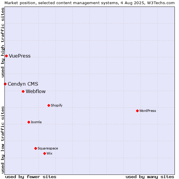 Market position of Webflow vs. VuePress vs. Cendyn CMS