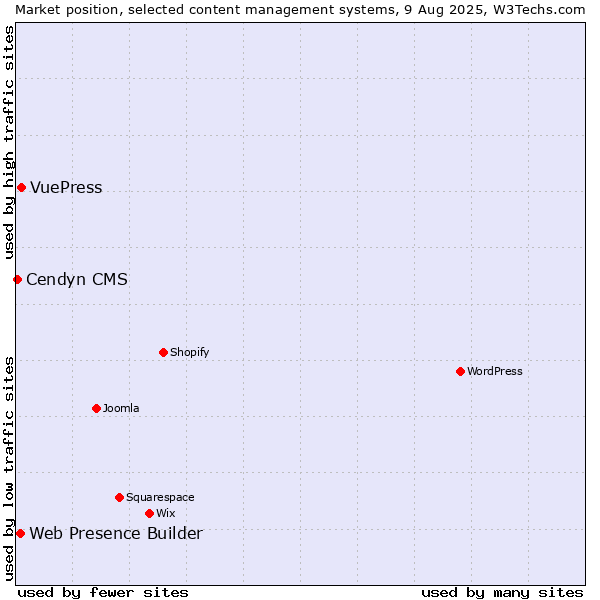 Market position of VuePress vs. Web Presence Builder vs. Cendyn CMS