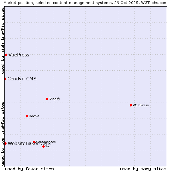Market position of VuePress vs. WebsiteBaker CMS vs. Cendyn CMS
