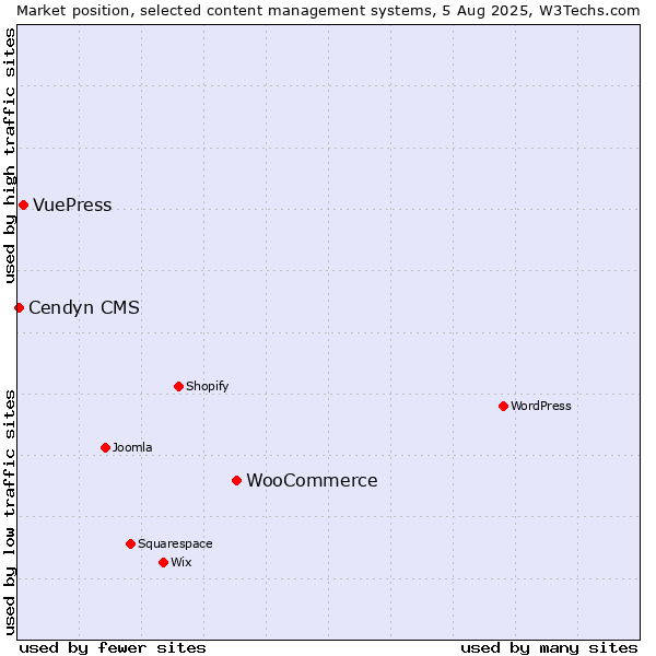 Market position of WooCommerce vs. VuePress vs. Cendyn CMS