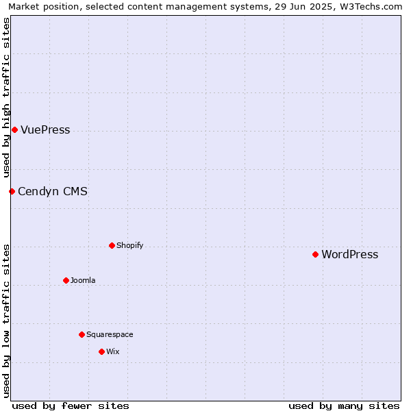 Market position of WordPress vs. VuePress vs. Cendyn CMS