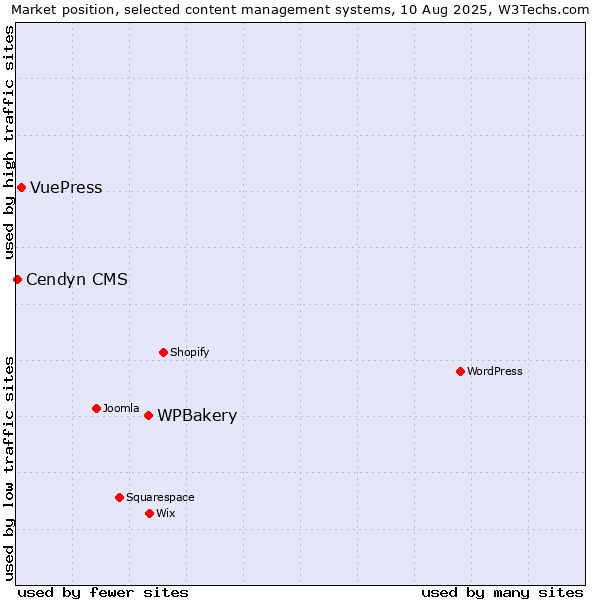 Market position of WPBakery vs. VuePress vs. Cendyn CMS