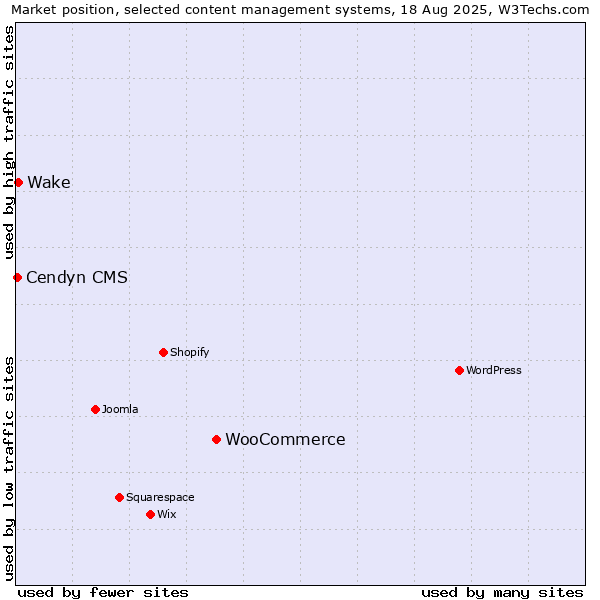 Market position of WooCommerce vs. Wake vs. Cendyn CMS