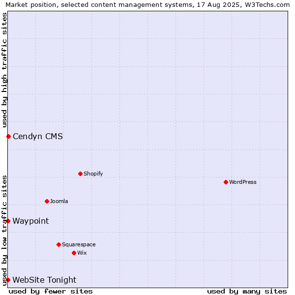 Market position of Cendyn CMS vs. Waypoint vs. WebSite Tonight