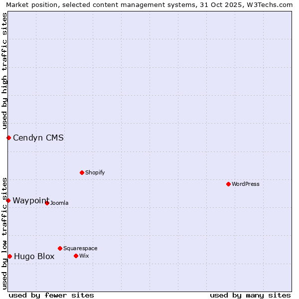 Market position of Hugo Blox vs. Cendyn CMS vs. Waypoint