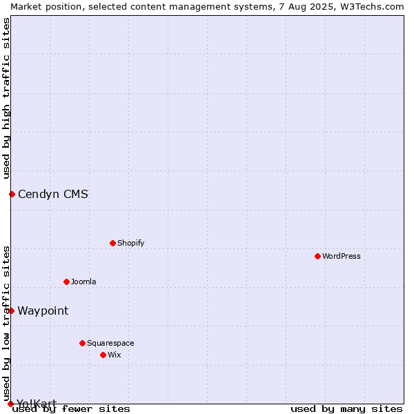 Market position of Cendyn CMS vs. Waypoint vs. Yo!Kart