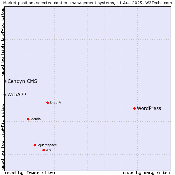 Market position of WordPress vs. Cendyn CMS vs. WebAPP