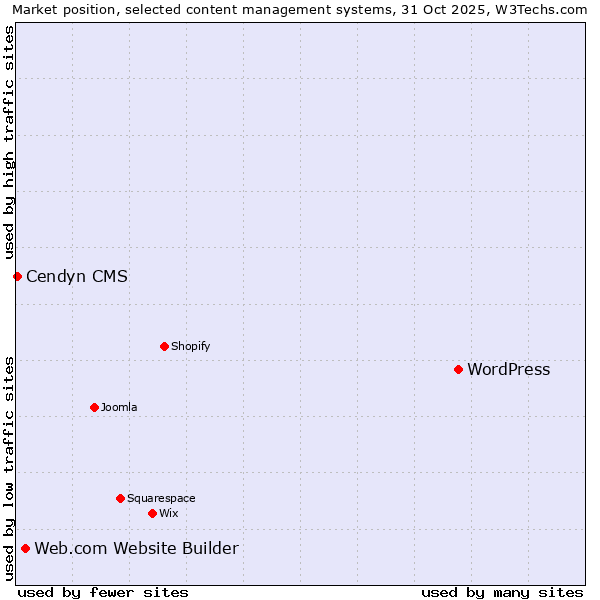 Market position of WordPress vs. Web.com Website Builder vs. Cendyn CMS