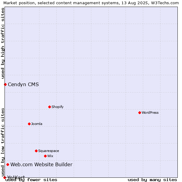 Market position of Web.com Website Builder vs. Cendyn CMS vs. Yo!Kart