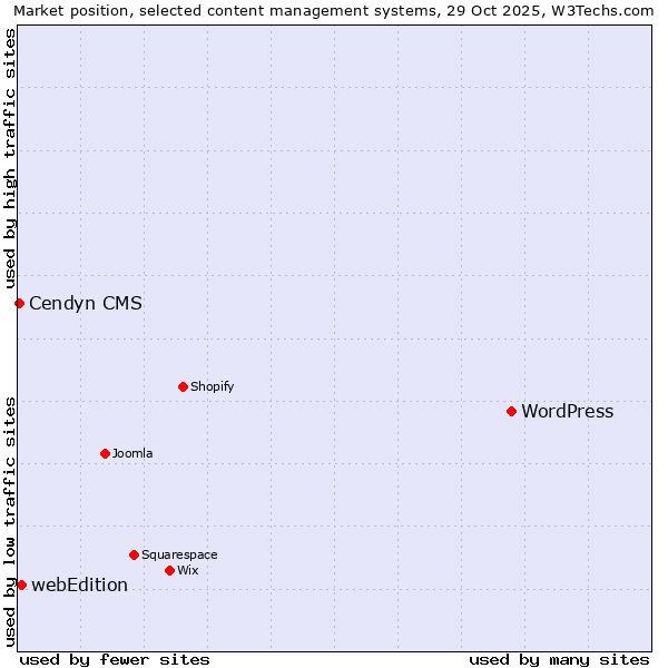 Market position of WordPress vs. webEdition vs. Cendyn CMS