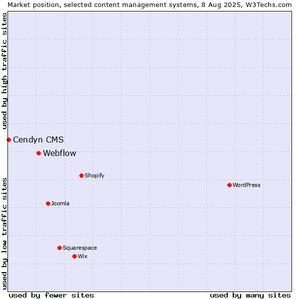 Market position of Webflow vs. Cendyn CMS