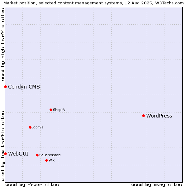 Market position of WordPress vs. WebGUI vs. Cendyn CMS