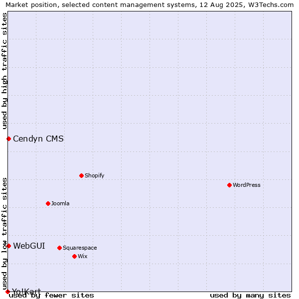 Market position of WebGUI vs. Cendyn CMS vs. Yo!Kart
