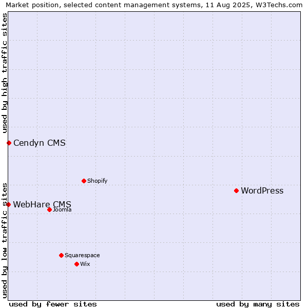 Market position of WordPress vs. Cendyn CMS vs. WebHare CMS
