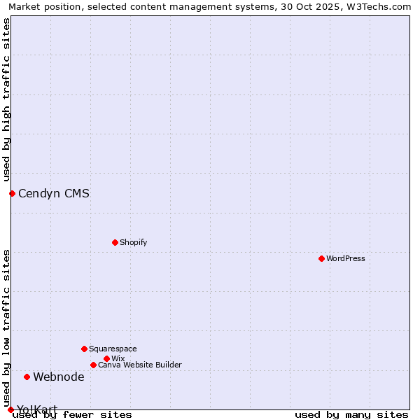 Market position of Webnode vs. Cendyn CMS vs. Yo!Kart