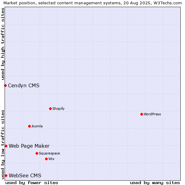 Market position of Web Page Maker vs. WebSee CMS vs. Cendyn CMS