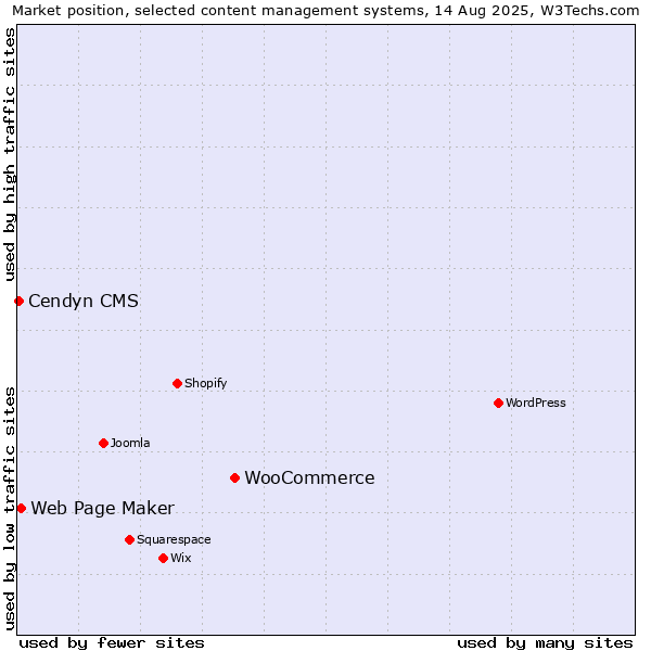 Market position of WooCommerce vs. Web Page Maker vs. Cendyn CMS